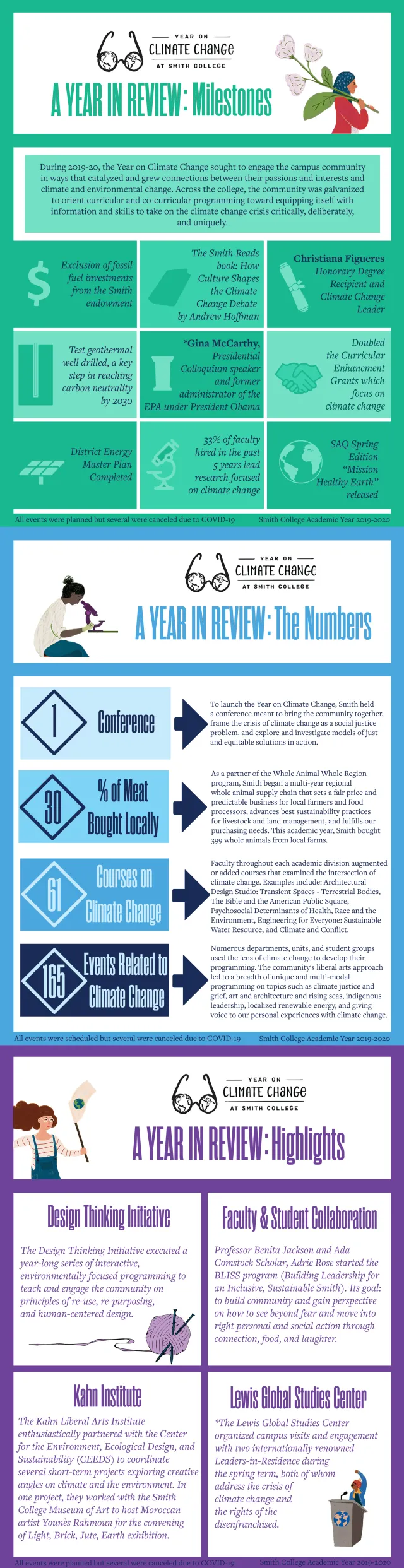 Graphic for a year in review of the Year on Climate Change at Smith