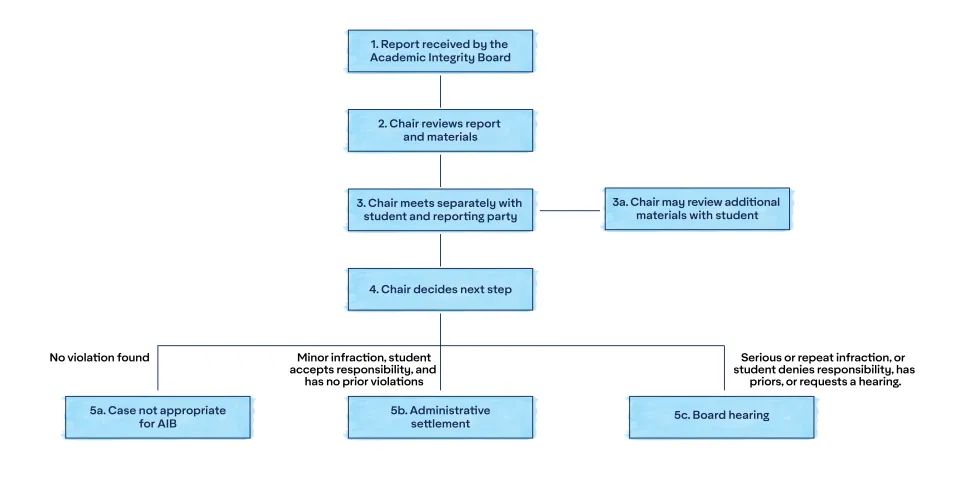 AIB Procedural Overview flowchart. 1. Report received by AIB 2. Chair reviews report & materials 3. Chair meets separately w/ student & reporting party 3a. Chair may review more materials w/ student 4. Chair decides next step, 3 possible outcomes: 5a. No violation: Case not appropriate for AIB 5b. Minor infraction, student accepts responsibility, & has no prior violations: Administrative settlement 5c. Serious/repeat infraction, or student denies responsibility, has priors, or requests hearing: AIB hearing
