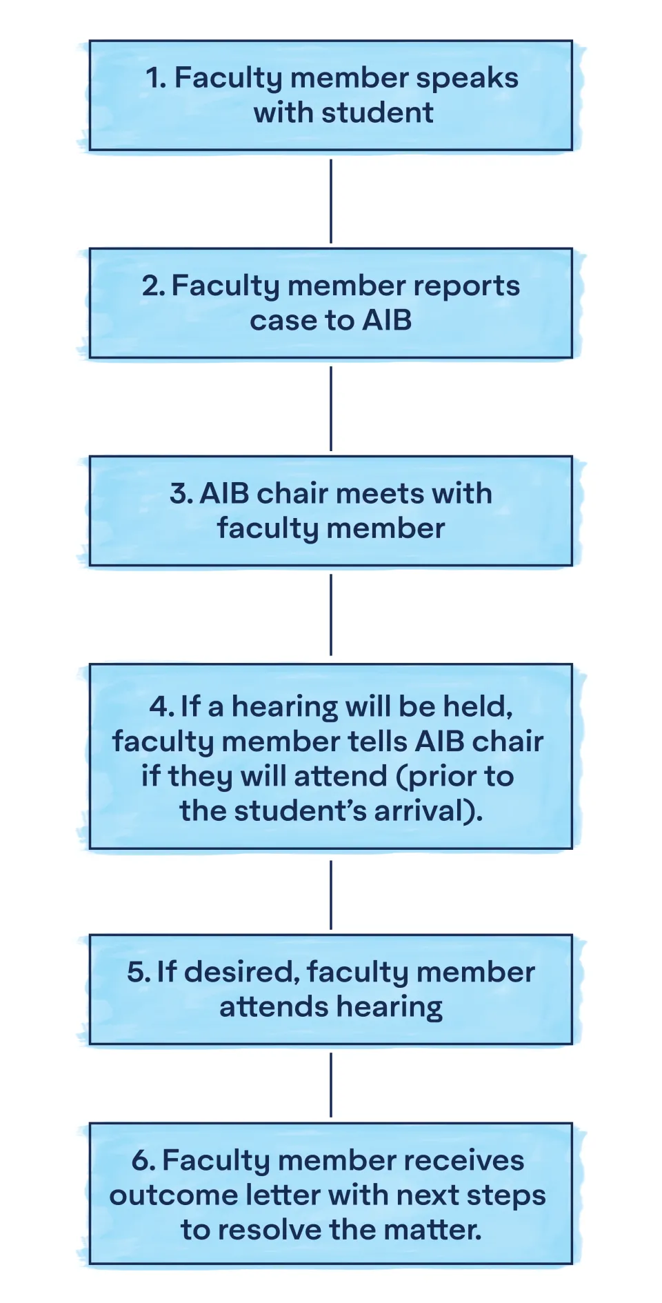 Flowchart outlining 6 steps for faculty involvement in an AIB case: 1. Faculty member speaks with student. 2. Faculty member reports case to AIB. 3. AIB chair meets with faculty member. 4. If a hearing will be held, faculty member tells AIB chair if they will attend (prior to the student’s arrival). 5. If desired, faculty member attends hearing. 6. Faculty member receives outcome letter with next steps to resolve the matter. Each step is in a blue rectangle with arrows showing a vertical sequence of actions